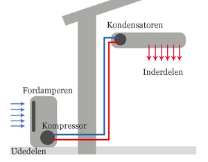 Sådan fungere en varmepumpe klik for stort billede Sådan fungere en varmepumpe klik for stort billede